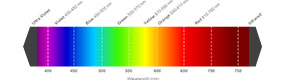 Vlnová délka LED vs. barva LED